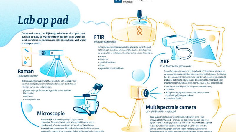 Lab op Pad komt naar Drenthe